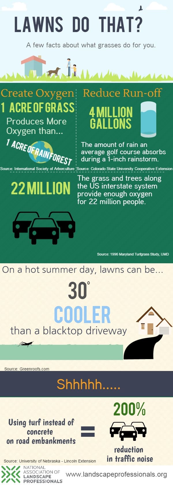 Lawn Facts Infographic